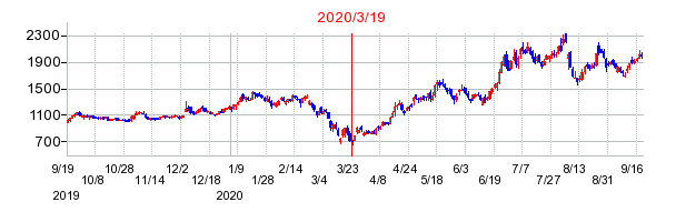 2020年3月19日 12:56前後のの株価チャート